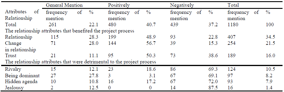Table 1. Perceived attributes of relationship dimension categorized depend on their mentioned in positive and in negative meanings.